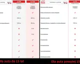 Porównanie pakietów assistance Europa: komfort, prestiż, podstawowy. Ubezpieczenie obejmuje pomoc w awarii, wypadku, kradzieży, holowanie, transport, wymianę koła i żarówki.