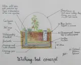 Schéma d'un **wicking bed francais** : bac, terre, tuyau d'eau, drainage, tour à vermicompost, sous serre.