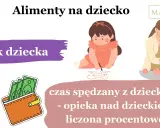 Rozprawa o alimenty: wiek dziecka, czas spędzany z dzieckiem i opieka nad dzieckiem liczone procentowo. Adwokat Marta Wnuk.