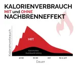 Grafik zeigt Kalorienverbrauch mit und ohne Nachbrenneffekt beim Joggen. HIIT hat einen höheren Nachbrenneffekt als klassisches Ausdauertraining.
