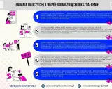 Zadania nauczyciela wspomagającego kwalifikacje: prowadzenie zajęć, współpraca z innymi, pomoc uczniom z trudnościami.
