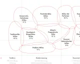 Schema zeigt soziale Milieus mit Beispielen wie "Postmaterielles Milieu" und "Neo-Ökologisches Milieu", aufgeteilt nach sozialer Lage und Grundorientierung.