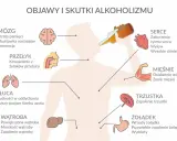 Negatywne skutki picia alkoholu: mózg (demencja, utrata pamięci), serce (wylew, wysokie ciśnienie), wątroba (marskość), żołądek (wrzody).