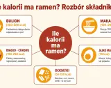 Ile kalorii ma ramen? Rozbór składników: bulion (200-500 kcal), makaron (130-200 kcal), białko chashu (150-250 kcal), jajko marynowane (70 kcal) i dodatki (50-150 kcal).