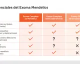 Tabla comparativa de exoma completo y exoma clínico, mostrando la cobertura de mutaciones puntuales, indels, CNVs, variantes mitocondriales y reanálisis de datos.
