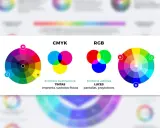 Comparación de los modelos de colores CMYK y RGB. El modelo RGB, con sus colores primarios rojo, verde y azul, se usa para pantallas y proyectores.