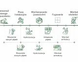 Schemat przebudowy starego domu: demontaż, instalacje, wyrównanie, fugowanie, montaż płytek, armatury i oświetlenia.