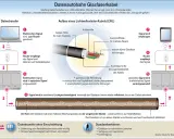 Das Bild zeigt den Aufbau eines Glasfaserkabels, das aus extrem dünnem Glasfasermaterial besteht und Lichtsignale leitet.