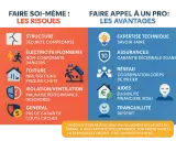 Comparaison des risques du bricolage et des avantages de faire appel à un professionnel pour la rénovation maison ancienne.