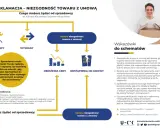 Schemat reklamacji niezgodności towaru z umową. Konsument ma prawo do naprawy, wymiany, obniżenia ceny lub odstąpienia od umowy.