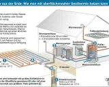 Schema zeigt, wie Geothermie vorteile bringt: Erdwärme wird über Kollektoren/Sonden gewonnen, von Wärmepumpe aufbereitet & zum Heizen genutzt.