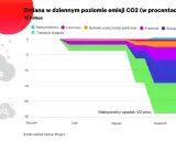 Emisja CO2 w Polsce: Spadki, cele UE i wpływ na Twoje rachunki