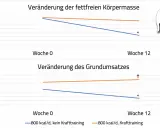 Diagramm zeigt, wie sich fettfreie Körpermasse und Grundumsatz bei 800 kcal/d Diät mit/ohne Krafttraining verändern. Krafttraining hilft, den Grundumsatz beim Abnehmen zu erhalten.