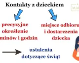 Wniosek o ukaranie grzywną za niewykonywanie kontaktów wzór: precyzyjne ustalenia terminów, miejsca odbioru i dostarczenia dziecka, ustalenia świąteczne.