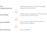 Schemat rozmowy oceniającej pracownika: faza przygotowawcza, analizy, działania i finalizacji.