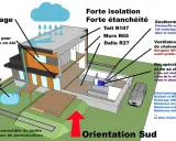 Schéma illustrant les principes pour construire une maison passive : isolation, récupération d'eau, triple vitrage, géothermie, ventilation.