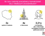 Dane pokazują, że pracodawcy częściej kontaktują się z młodszymi kandydatami, co może świadczyć o ageizmie. W Warszawie zjawisko jest nasilone.