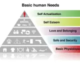 Piramide dei bisogni umani: fisiologici, sicurezza, amore, autostima, autorealizzazione. Esempi di crescita personale.