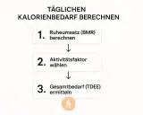 Schritt-für-Schritt-Anleitung zur Berechnung des täglichen Kalorienbedarfs für erfolgreiches Abnehmen im Kaloriendefizit.