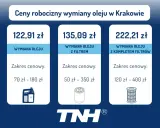 Cennik wymiany oleju w Krakowie: wymiana oleju od 122,91 zł, z filtrem od 135,09 zł, z kompletem filtrów od 222,21 zł.