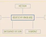 Mindmap zur Gedichtanalyse: Epochen, Metrum, Stilmittel, Interpretation und Kadenz sind Schlüssel zur Deutungshypothese eines Gedichts.