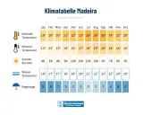 Klimatabelle Madeira: Im Dezember sind es 20°C maximal, 15°C minimal, 5 Sonnenstunden und 8 Regentage.