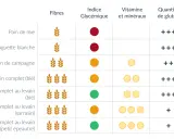 Tableau comparatif des pains : pain de campagne, pain complet, etc. avec leurs fibres, indice glycémique, vitamines et gluten.