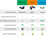 Porównanie ochraniaczy na zęby: Standard, GelTech, HydraGelTech. Dowiedz się, jak dopasować idealny ochraniacz.