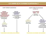 Porównanie starego i nowego systemu planowania. Nowy system wprowadza Plan Ogólny Gminy (POG).