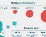 Grafika porównuje objawy COVID-19, grypy i przeziębienia. SARS-CoV-2 może powodować objawy od łagodnych do ciężkich.