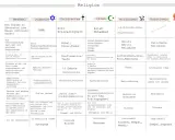 Vergleich von Religionen: Islam und Christentum werden mit Judentum, Hinduismus und Buddhismus verglichen.