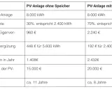 Vergleich von PV-Systemen: Anlage mit Speicher amortisiert sich in 8 Jahren, ohne Speicher in 11 Jahren.