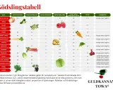 Tabell visar gödsling för gurka och andra grödor. Guldvatten till gurka rekommenderas.