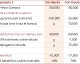 Tabla compara inversión con y sin apalancamiento financiero. Muestra cómo la deuda aumenta las pérdidas.