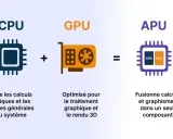 CPU + GPU = APU. Le GPU, c'est quoi ? C'est la carte graphique optimisée pour le rendu 3D.