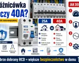 Porównanie wyłączników 25A i 40A, kluczowe przy wyborze bezpiecznika różnicowoprądowego. Poradnik jak dobrać RCD do domu.