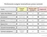 Porównanie zużycia tonera przez czcionki: Times New Roman, Garamond, Courier, Ryman Eco, bezszeryfowe, szeryfowe. Sprawdź, które czcionki online są najbardziej oszczędne.