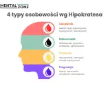 Ilustracja przedstawia 4 typy osobowości wg Hipokratesa: sangwinik, melancholik, choleryk i flegmatyk.