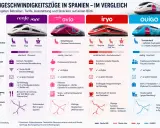 Vergleich spanischer Hochgeschwindigkeitszüge: Renfe AVE, Avlo, iryo und OUIGO. Infos zu Tarifen, Ausstattung und Streckennetz.