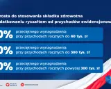 Odliczenie składki zdrowotnej ryczałt: 60%, 100% lub 180% przeciętnego wynagrodzenia w zależności od rocznych przychodów.