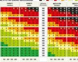 Tabela ryzyka zgonu sercowego w zależności od wieku, płci, palenia i poziomu cholesterolu. Określa profil lipidowy.