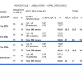 Tabla de jubilación autónomos: A qué edad se puede jubilar un autónomo según años cotizados. Muestra coeficientes y porcentajes.