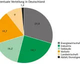 CO2 Emissionen Deutschland nach Sektoren: Energiewirtschaft (29,8%), Industrie (24,1%), Gebäude (16,2%), Verkehr (19,7%), Landwirtschaft (9%), Abfall/Sonstiges (1,2%).