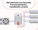 Diagrama de aerotermia con unidad exterior, caldera y tres unidades de aire acondicionado fan coil conectadas.