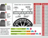 Guía para leer los números de las ruedas de un coche: presión, desgaste, velocidad y carga.