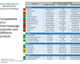 Tableau comparant la compatibilité des produits avec le thermolaquage polyester : résistance, perte de brillance et détrempe du film.