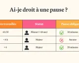 Tableau résumant le droit à une pause selon la durée travaillée et le statut (mineur/majeur), en accord avec le code du travail.