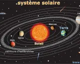 Représentation du système solaire, avec le Soleil au centre, entouré de planètes comme Mercure, Terre, Mars, Jupiter, Saturne, Uranus et Neptune. Une comète traverse l'espace. Le mot "solaire" est un synonyme de "du Soleil".