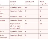 Tabela podpowiada, ile wina na wesele i inne alkohole kupić, uwzględniając liczbę gości i poprawiny.