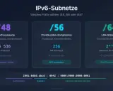 IPv6-Subnetze: /48 bietet 65.536 /64-Subnetze, /56 256, /64 nur eins. Wie viele Adressen? Die Wahl des Präfixes bestimmt die Anzahl.